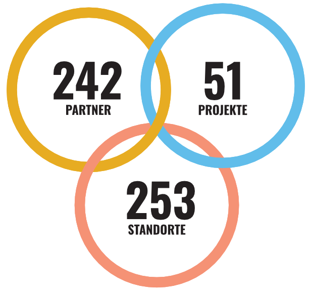 Wir in Zahlen_242 Partner_51 Projekte_253 Standorte Drei ineinander geschwungene Kreise zeigen die Kennzahlen des Wertebündnis Bayern: 242 Partner, 51 Projekte und 253 Standorte an denen Projekte durchgeführt werden.