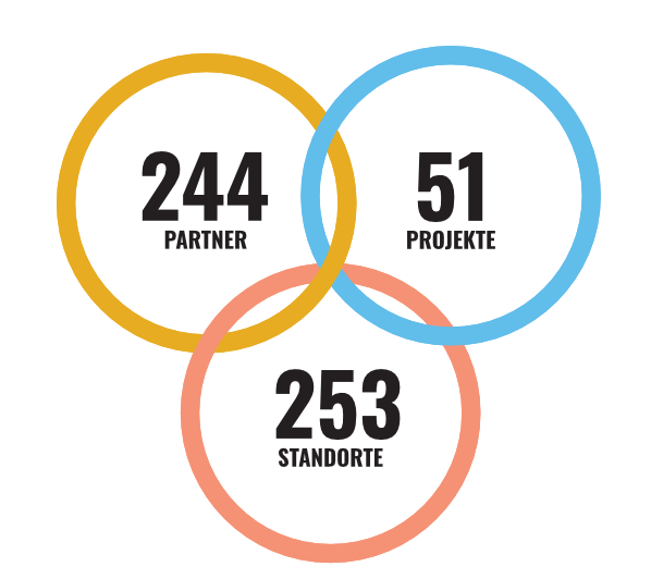 Wir in Zahlen_244 Partner_51 Projekte_253 Standorte Drei ineinander geschwungene Kreise zeigen die Kennzahlen des Wertebündnis Bayern: 244 Partner, 51 Projekte und 253 Standorte an denen Projekte durchgeführt werden.