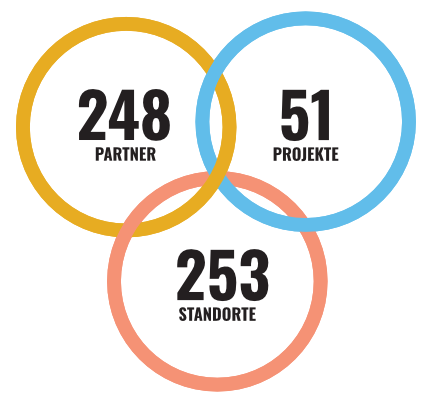 Wir in Zahlen_248 Partner_51 Projekte_253 Standorte Drei ineinander geschwungene Kreise zeigen die Kennzahlen des Wertebündnis Bayern: 244 Partner, 51 Projekte und 253 Standorte an denen Projekte durchgeführt werden.